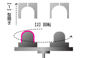 二色成形の流れ（1）各種説明